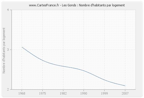 Les Gonds : Nombre d'habitants par logement